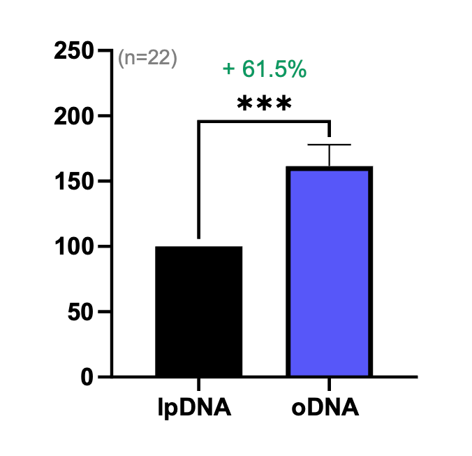 increased IVT yield