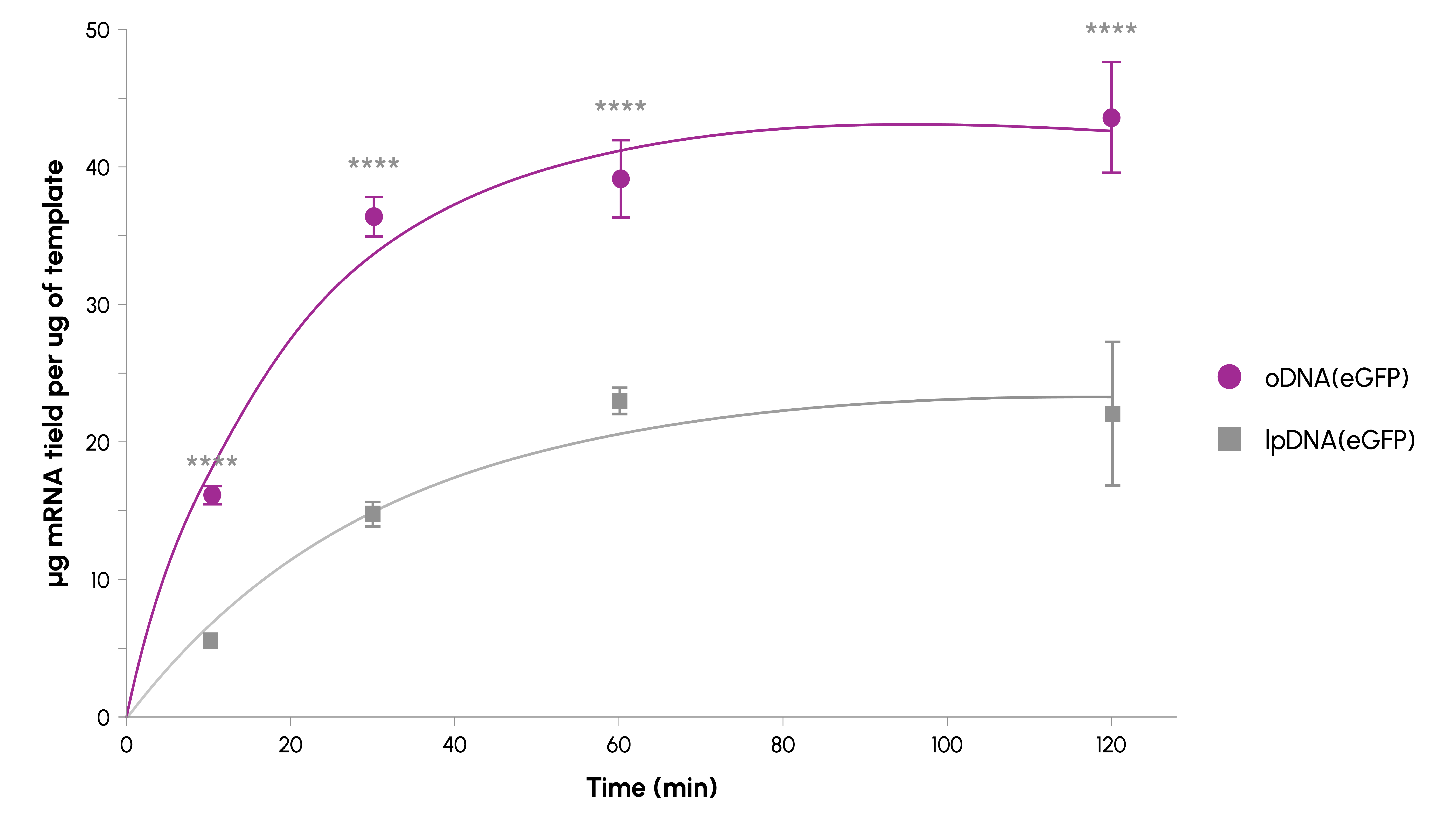 Case Study: Function-Guided Adaptors Improve In Vitro Transcription Performance